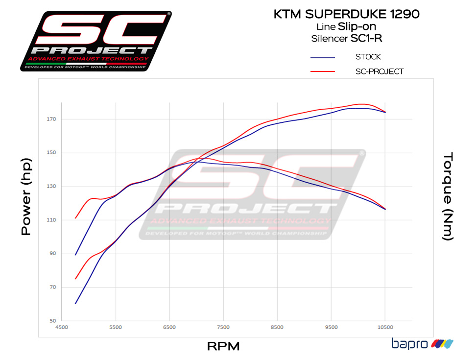 New silencers range for KTM 1290 Super Duke R - SC-Project
