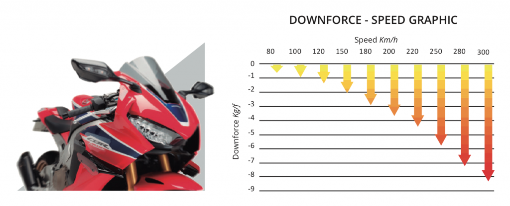 PUIG Honda CBR1000RR Downforce Racing Spoiler Wings 2017+