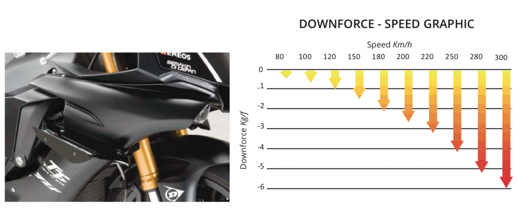 PUIG Yamaha YZF R1 R1M Downforce Racing Spoiler Wings 2015-19