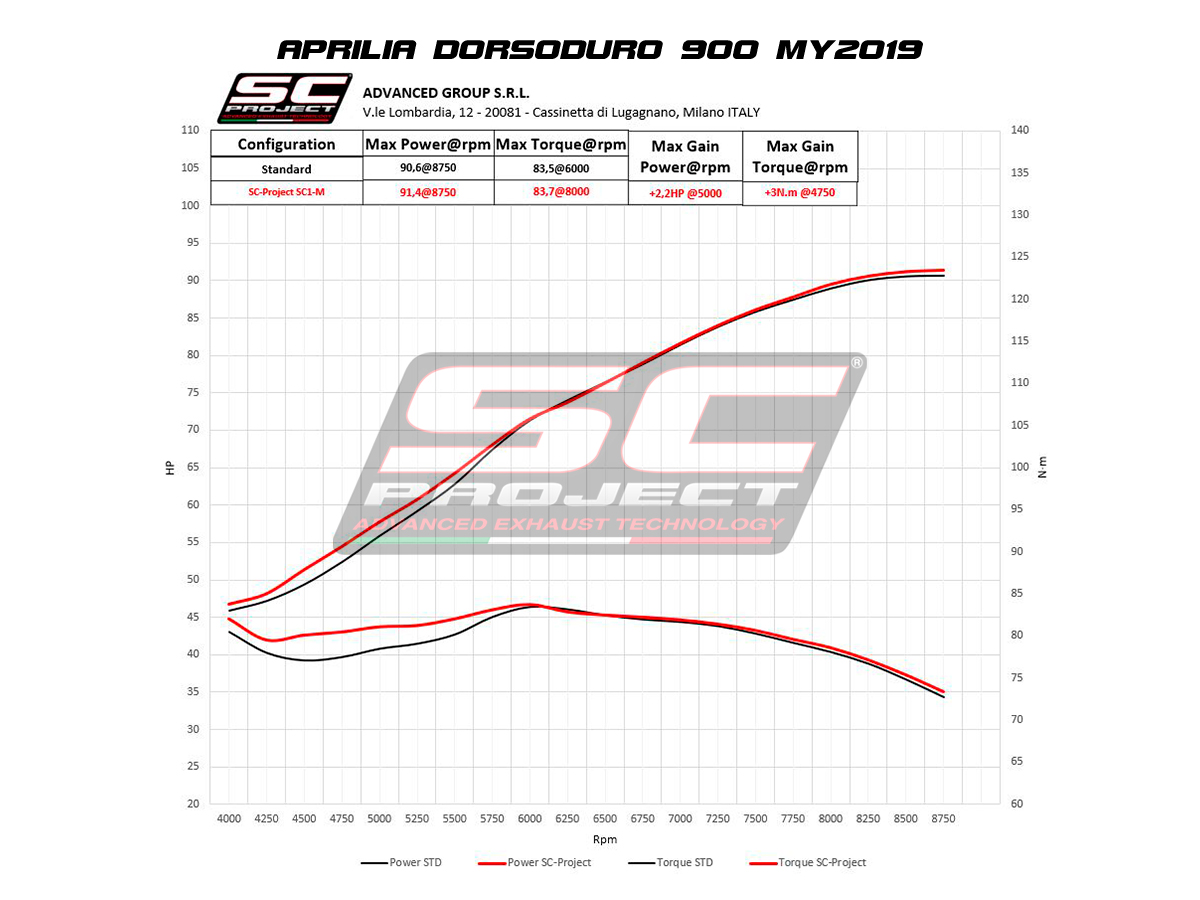 SC Project Aprilia Dorsoduro 900 Pair of SC1-M Exhaust's 2017 - 2020